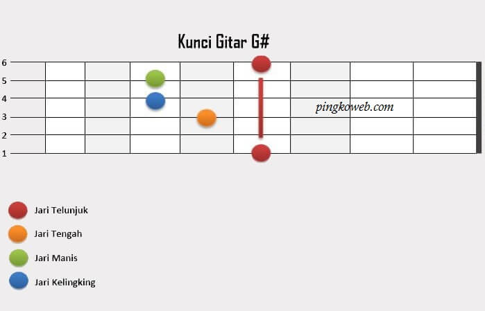 Gambar Chord Gitar Cara Mudah Belajar Kunci  Dasar Gitar  Lengkap Gambar  